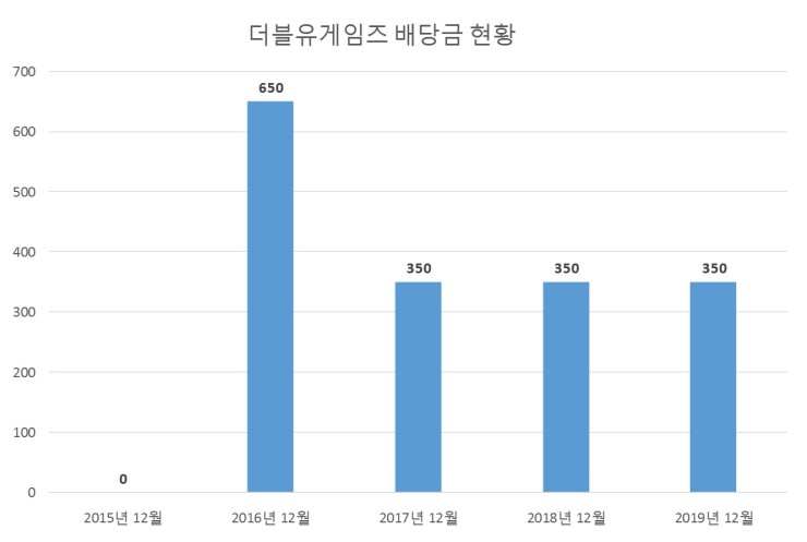  더블유게임즈 배당공시