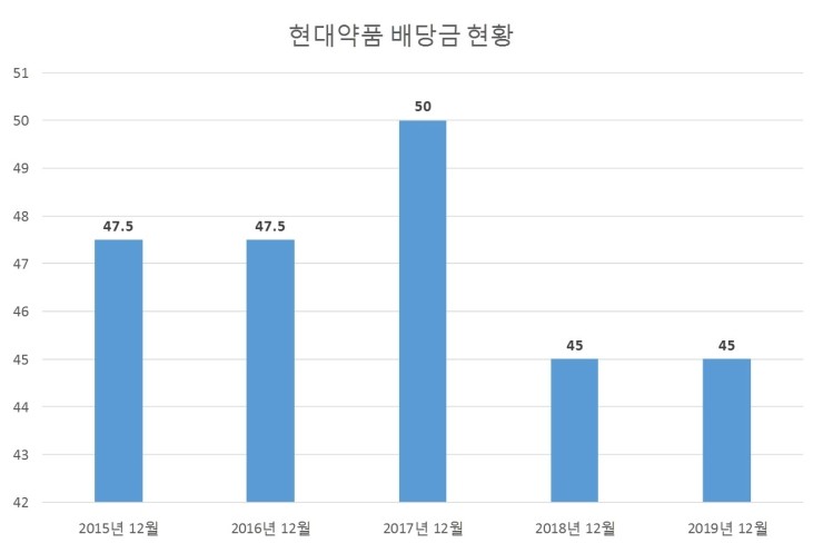  현대약품 배당공시