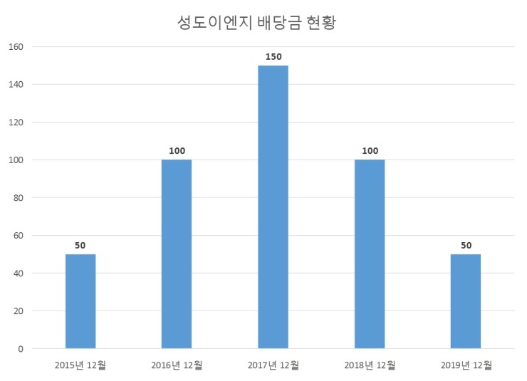  성도이엔지 배당공시