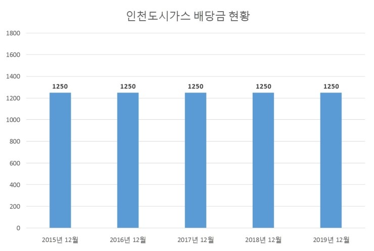  인천도시가스 배당공시