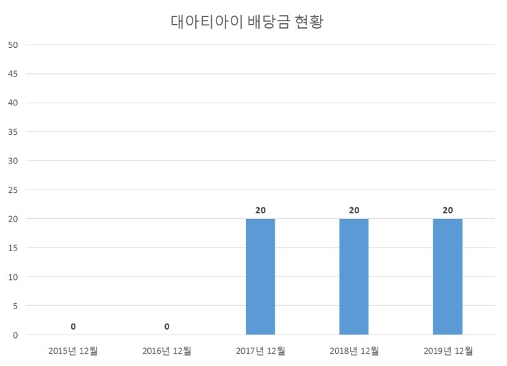  대아티아이 배당공시