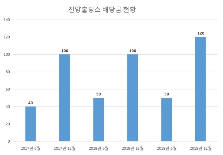  진양홀딩스 배당공시