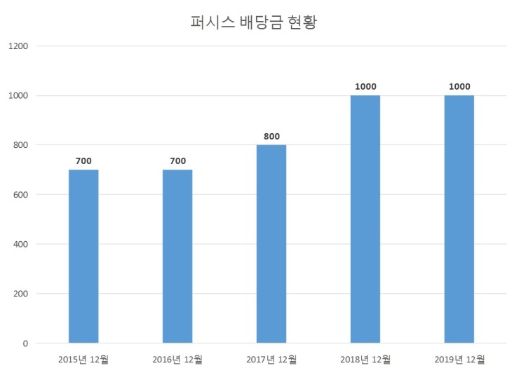  퍼시스 배당공시