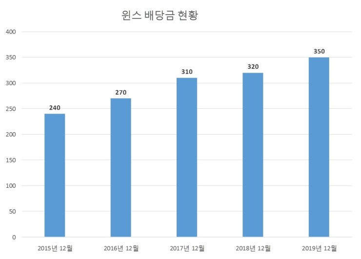  윈스 배당공시