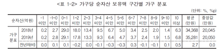  우리나라 가구당 순자산과 소득은 어떻게 변했을까? 영화 기생충과 한국사회의 불평등 문제
