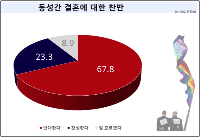 동성결혼 67.8% 반대, 23.3% 찬성 : 네이버 블로그 동성결혼 67.8% 반대, 23.3% 찬성 : 네이버 블로그