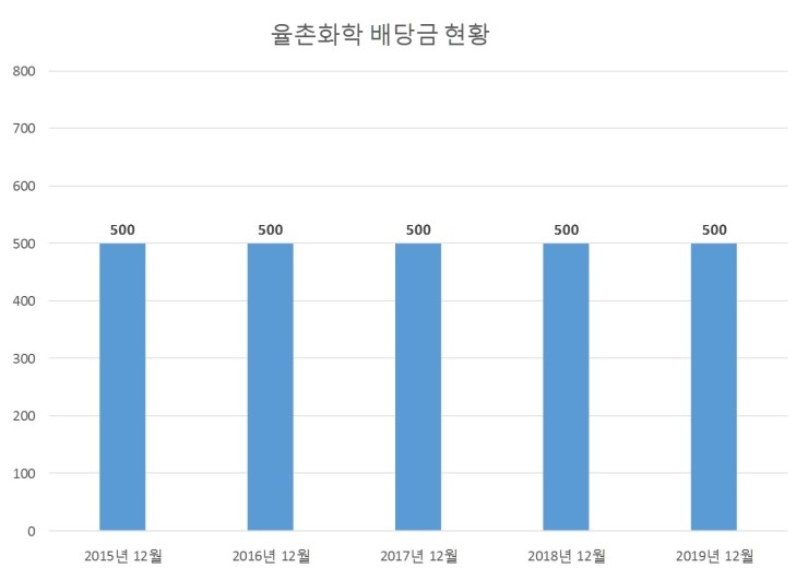  율촌화학 배당공시