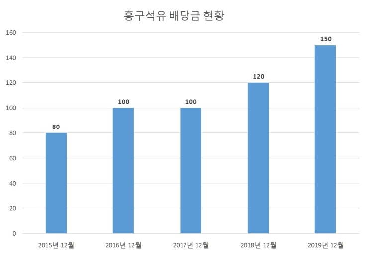  흥구석유 배당공시