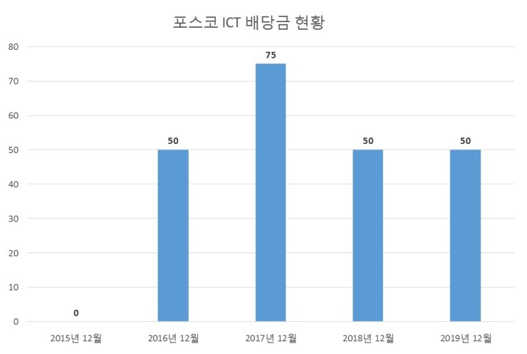  포스코 ICT 배당공시