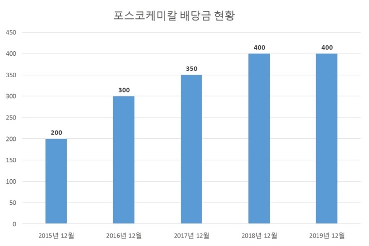  포스코케미칼 배당공시