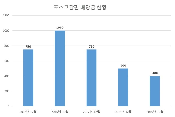 포스코강판 배당공시