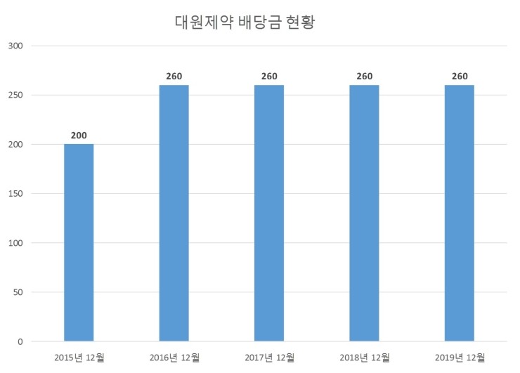  대원제약 배당공시