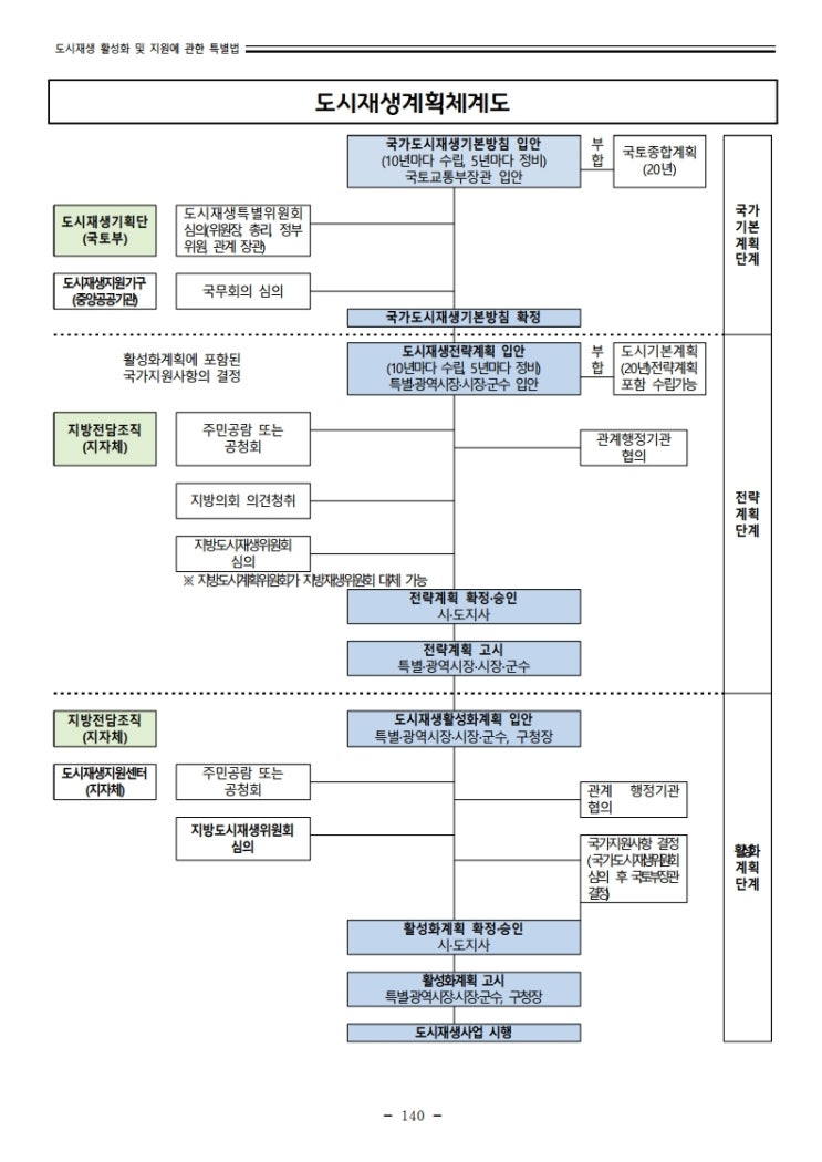  2019토지관련 주요법령해설집
