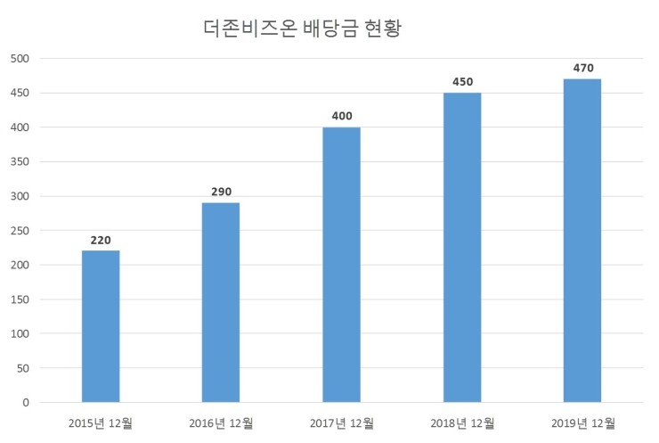  더존비즈온 배당공시