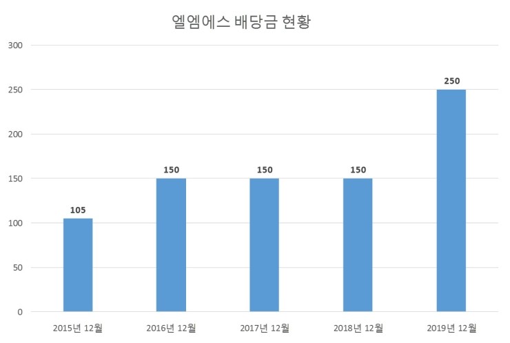  엘엠에스 배당공시