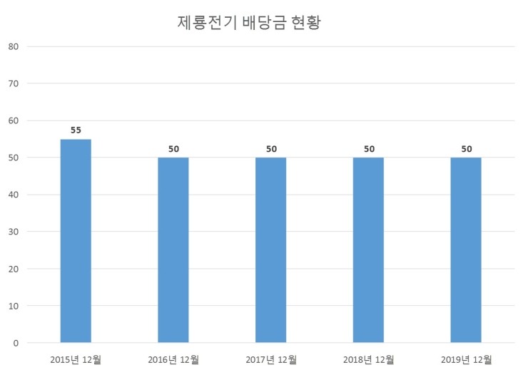  제룡전기 배당공시