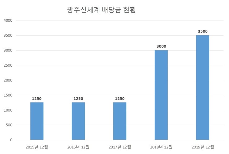  광주신세계 배당공시