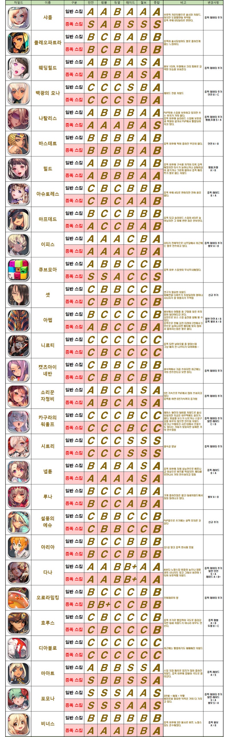 2022년 데스티니 차일드 등급표 공개! 업그레이드된 캐릭터 등급들 확인하세요! 2022년 데스티니 차일드 등급표 공개! 업그레이드된 캐릭터 등급들 확인하세요!