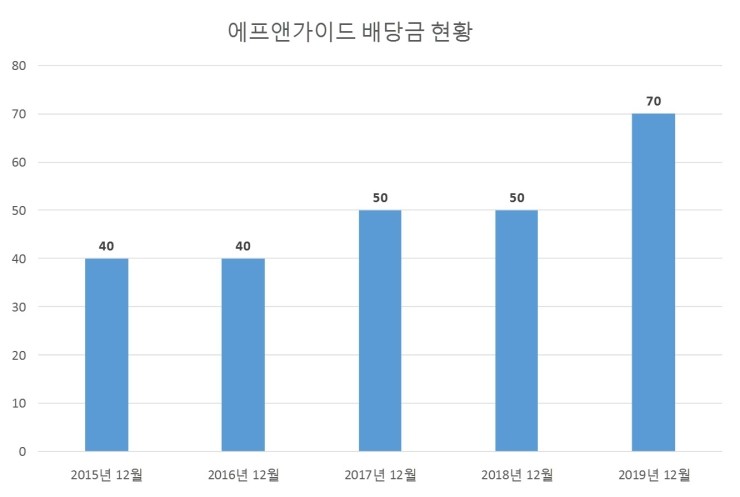 에프앤가이드 배당공시