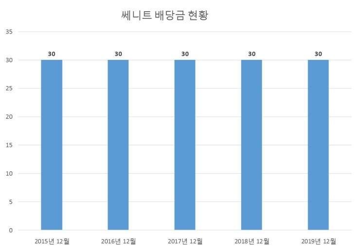  쎄니트 배당공시