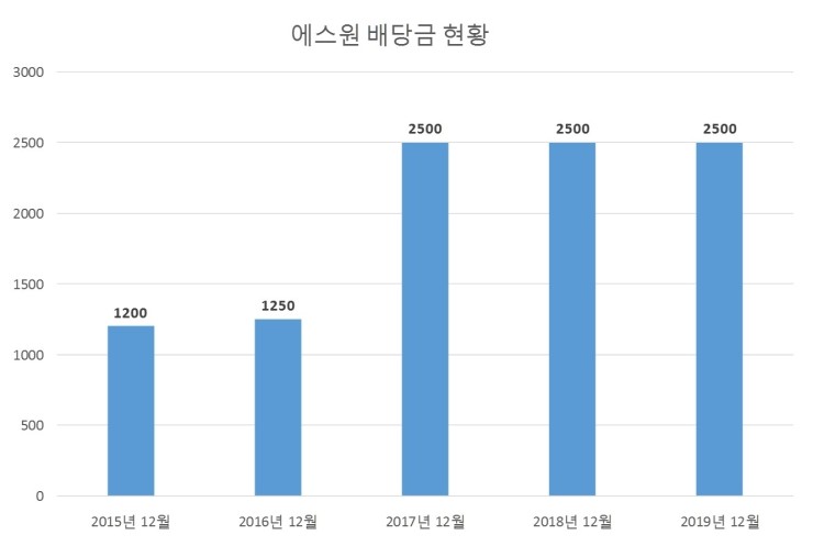  에스원 배당공시