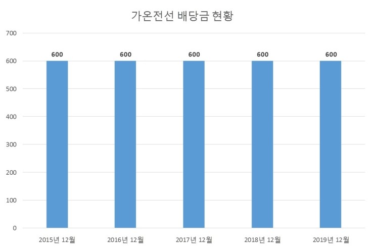  가온전선 배당공시