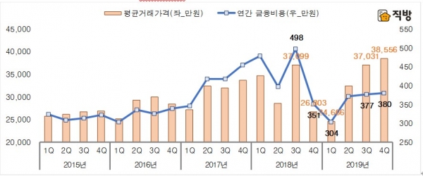 20.02.10/부동산 뉴스