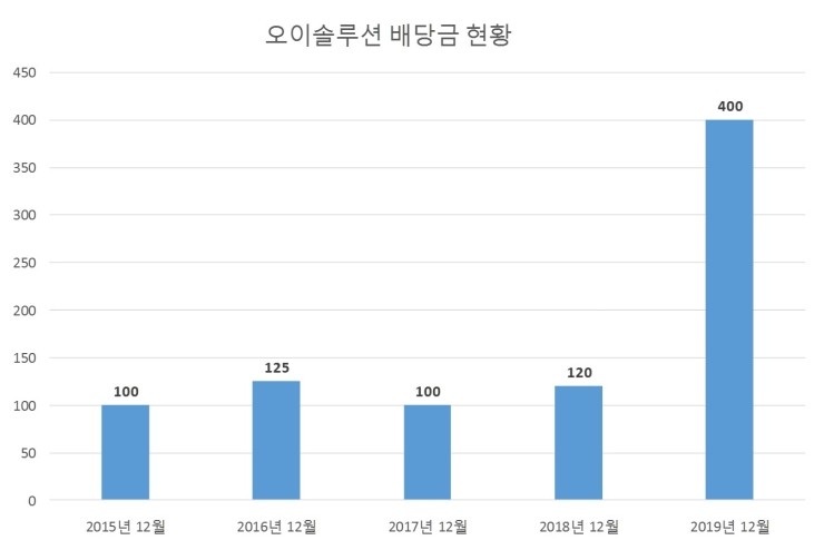 오이솔루션 배당공시