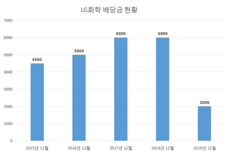  LG화학 배당공시