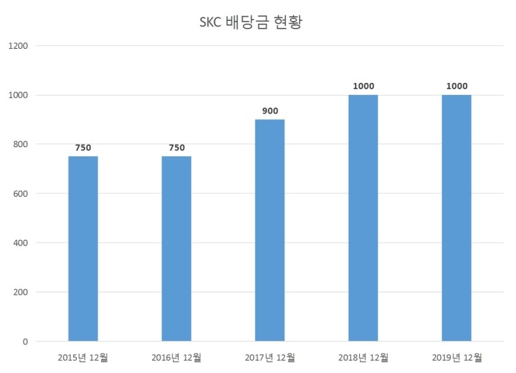  SKC 배당공시
