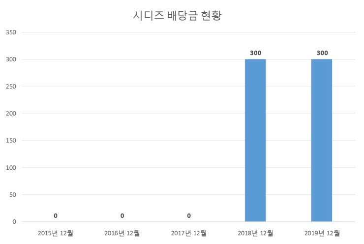  시디즈 배당공시