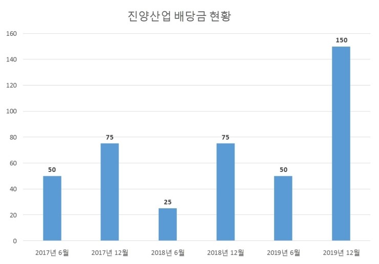  진양산업 배당공시