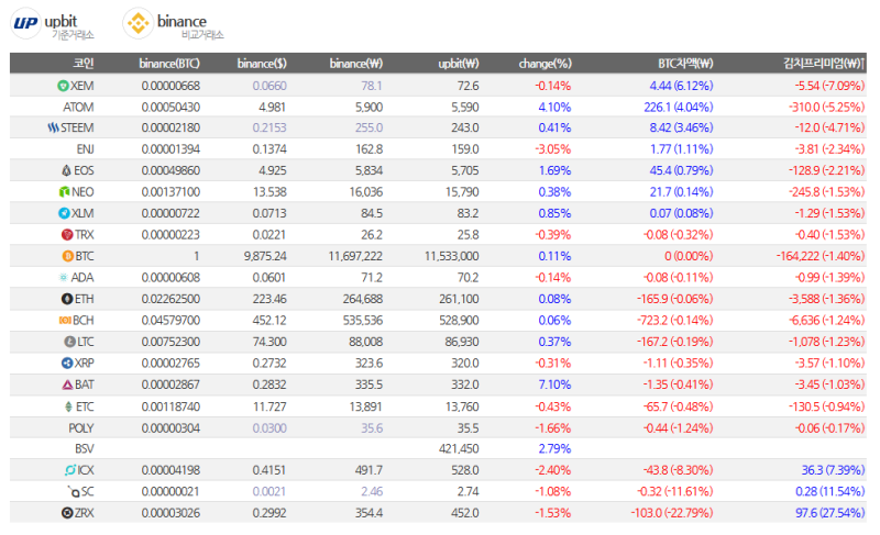 업비트와 바이낸스