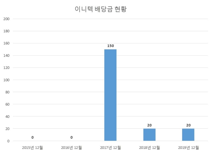  이니텍 배당공시