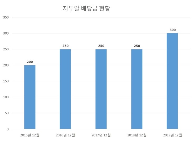 지투알 배당공시