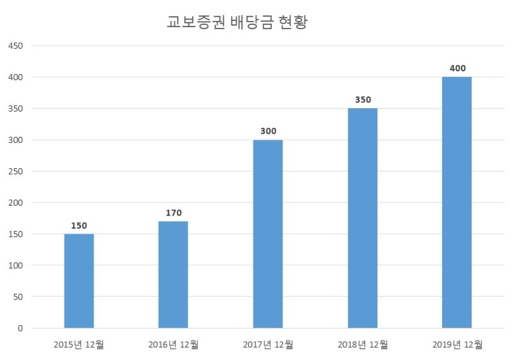  교보증권 배당공시