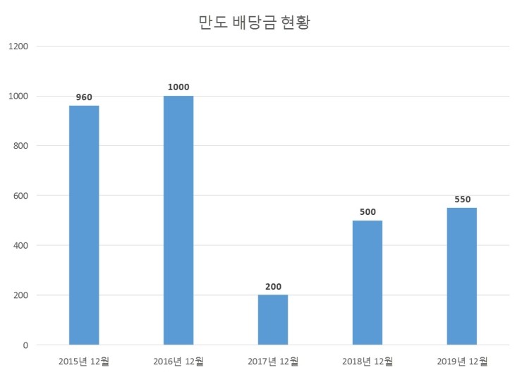  만도 배당공시
