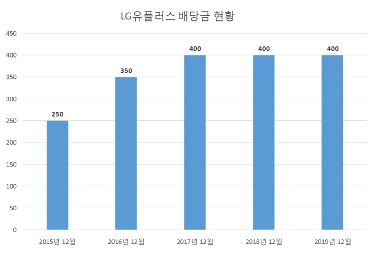  LG유플러스 배당공시