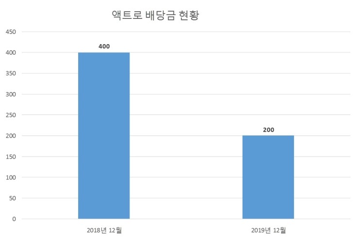  액트로 배당공시