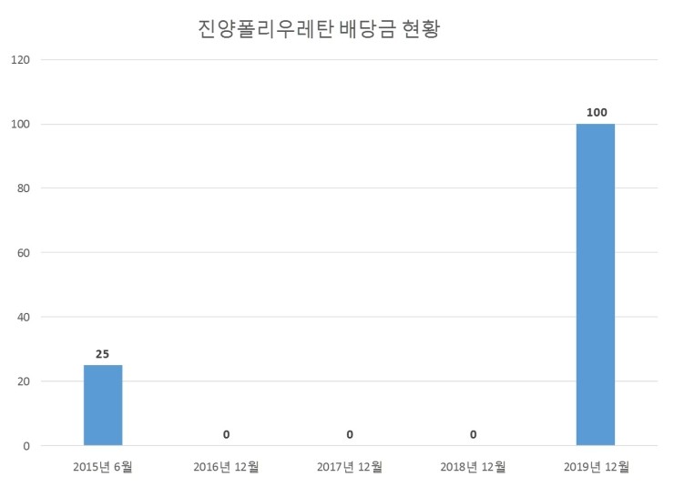  진양폴리우레탄 배당공시