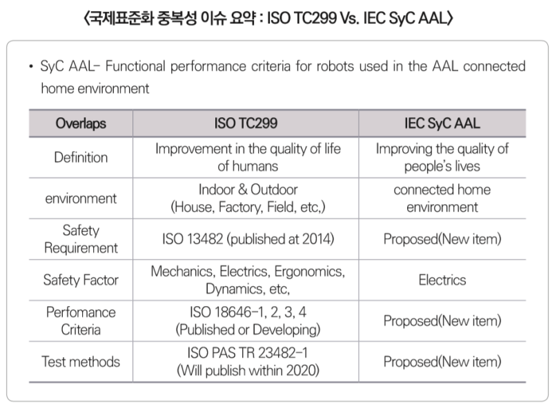 [로봇표준 Vol.08] 3. 로봇 국제 표준화동향 ISO TC299 WG2 : 네이버 블로그