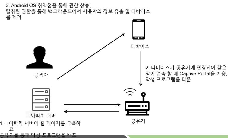  [안드로이드 해킹] 루팅 및 앱을 이용한 원격 안드로이드 탈취 (동영상 및 상세기술분석 보고서 첨부)