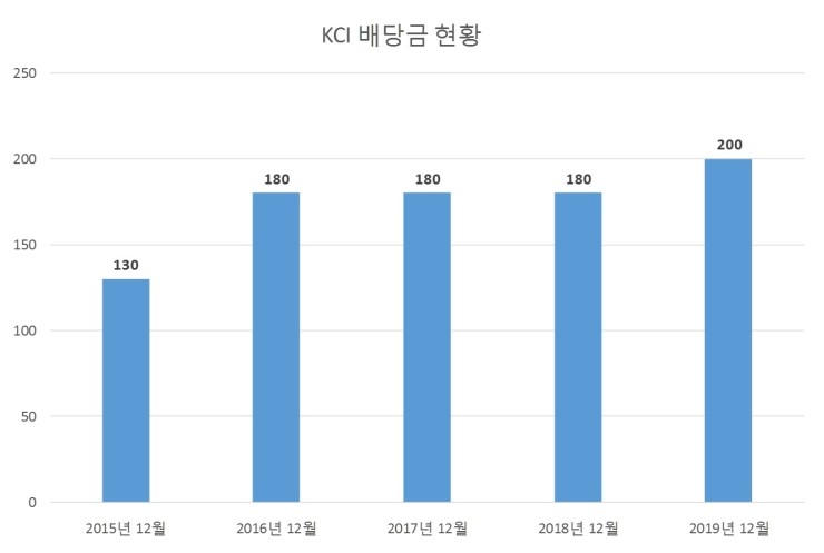  KCI 배당공시