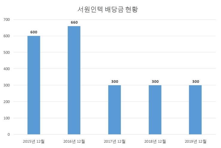  서원인텍 배당공시
