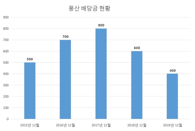  풍산 배당공시