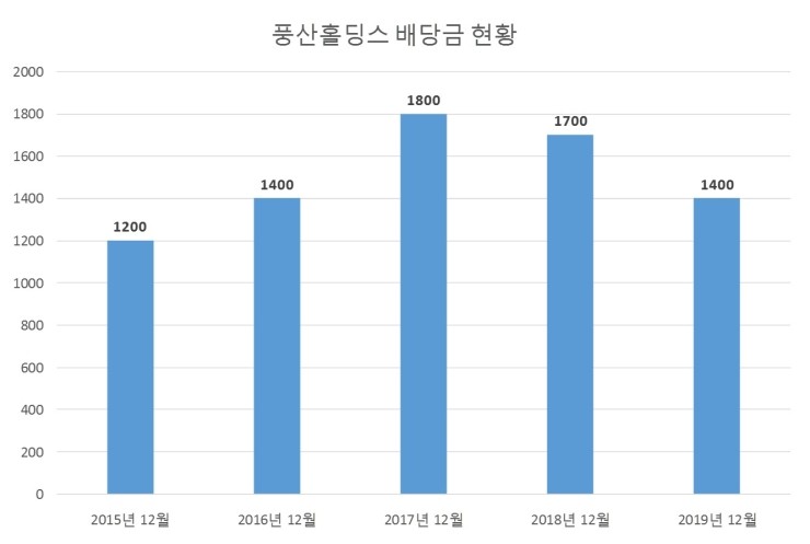 풍산홀딩스 배당공시