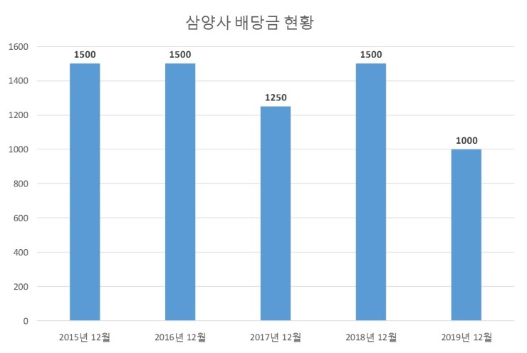  삼양사 배당공시