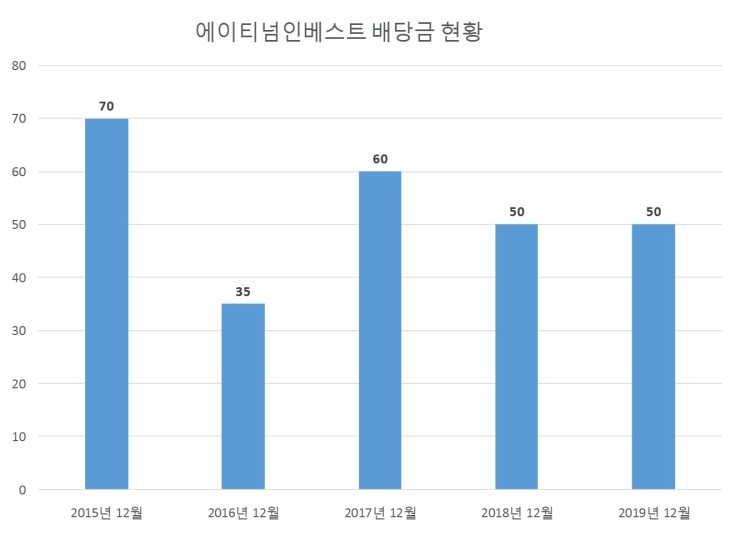  에이티넘인베스트 배당공시