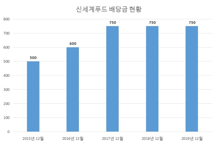  신세계푸드 배당공시