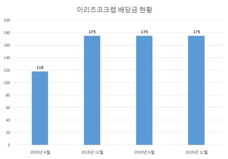  이리츠코크렙 배당공시